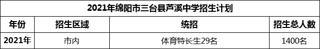 2024年綿陽(yáng)市三臺(tái)縣蘆溪中學(xué)招生計(jì)劃是多少？