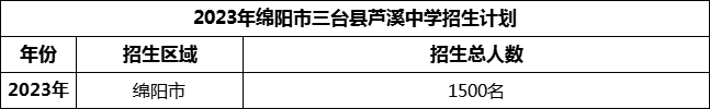 2024年綿陽(yáng)市三臺(tái)縣蘆溪中學(xué)招生計(jì)劃是多少？