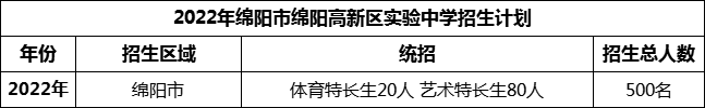 2024年綿陽市綿陽高新區(qū)實(shí)驗(yàn)中學(xué)招生計(jì)劃是多少？