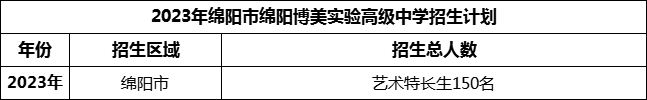 2024年綿陽市綿陽博美實驗高級中學招生計劃是多少？