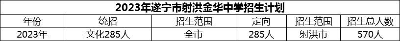 2024年遂寧市射洪金華中學(xué)招生計(jì)劃是多少？