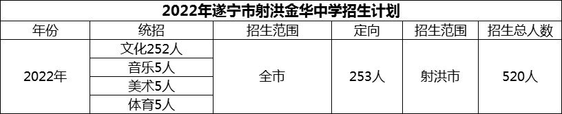 2024年遂寧市射洪金華中學(xué)招生計(jì)劃是多少？