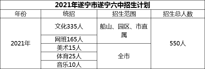 2024年遂寧市遂寧六中招生計(jì)劃是多少？