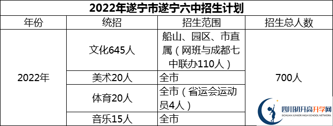 2024年遂寧市遂寧六中招生計(jì)劃是多少？