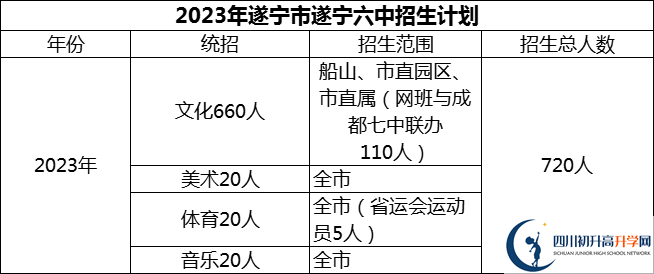 2024年遂寧市遂寧六中招生計(jì)劃是多少？