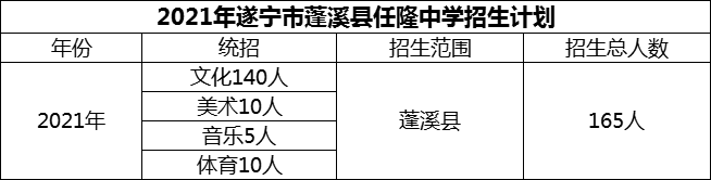 2025年遂寧市蓬溪縣任隆中學招生計劃是多少？