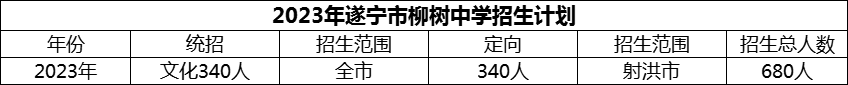 2024年遂寧市柳樹中學(xué)招生計(jì)劃是多少？