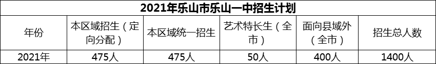 2024年樂山市樂山一中招生計(jì)劃是多少？