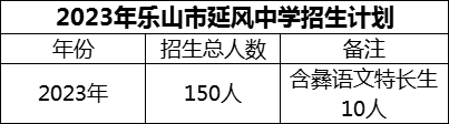 2024年樂山市延風(fēng)中學(xué)招生計劃是多少？