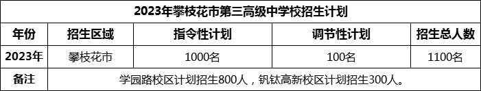 2024年攀枝花市第三高級中學校招生計劃是多少？