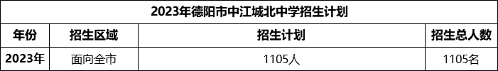 2024年德陽市中江城北中學(xué)招生計(jì)劃是多少？