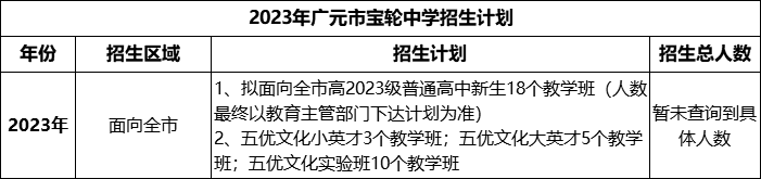 2024年廣元市寶輪中學(xué)招生計劃是多少？