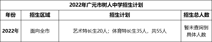 2024年廣元市樹人中學(xué)招生計(jì)劃是多少？