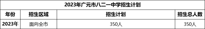 2024年廣元市八二一中學(xué)招生計劃是多少？