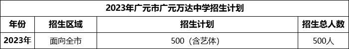 2024年廣元市廣元萬(wàn)達(dá)中學(xué)招生計(jì)劃是多少？