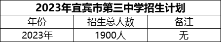 2024年宜賓市第三中學(xué)招生計(jì)劃是多少？