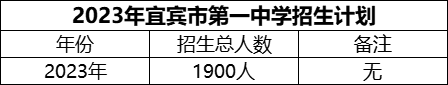 2024年宜賓市第一中學(xué)招生計(jì)劃是多少？