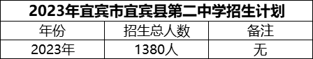 2024年宜賓市宜賓縣第二中學(xué)招生計劃是多少？