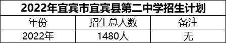 2024年宜賓市宜賓縣第二中學(xué)招生計劃是多少？