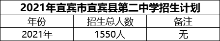 2024年宜賓市宜賓縣第二中學(xué)招生計劃是多少？