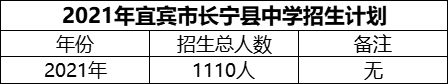 2024年宜賓市長寧縣中學(xué)招生計劃是多少？