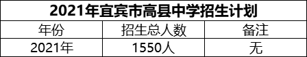 2024年宜賓市高縣中學(xué)招生計劃是多少？