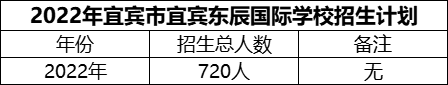 2024年宜賓市宜賓東辰國際學校招生計劃是多少？