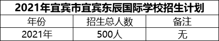 2024年宜賓市宜賓東辰國際學校招生計劃是多少？