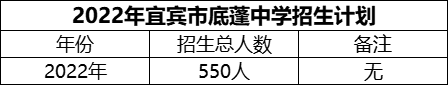 2024年宜賓市底蓬中學招生計劃是多少？