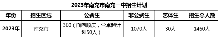 2024年南充市南充一中招生計(jì)劃是多少？