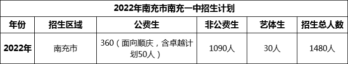 2024年南充市南充一中招生計(jì)劃是多少？