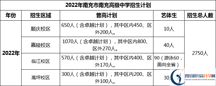 2024年南充市南充高級(jí)中學(xué)招生計(jì)劃是多少？