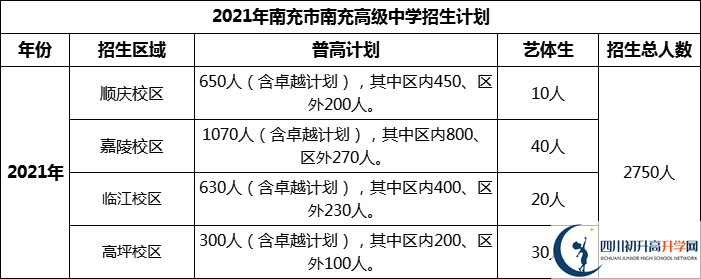 2024年南充市南充高級(jí)中學(xué)招生計(jì)劃是多少？