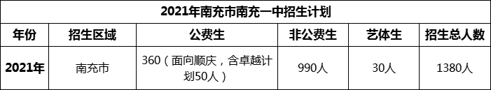 2024年南充市南充一中招生計(jì)劃是多少？