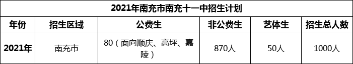 2024年南充市南充十一中招生計劃是多少？