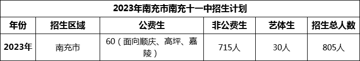 2024年南充市南充十一中招生計劃是多少？