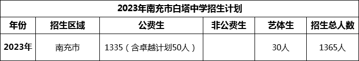 2024年南充市白塔中學(xué)招生計(jì)劃是多少？