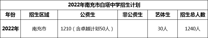 2024年南充市白塔中學(xué)招生計(jì)劃是多少？