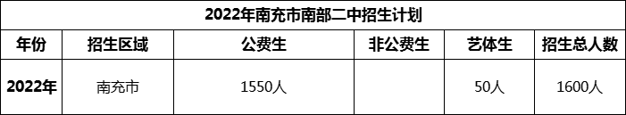 2024年南充市南部二中招生計(jì)劃是多少？