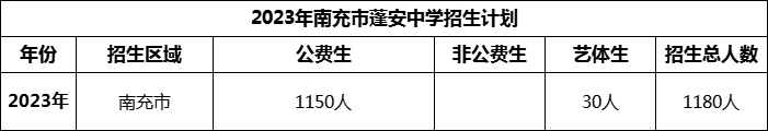 2024年南充市蓬安中學(xué)招生計(jì)劃是多少？