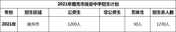 2024年南充市蓬安中學(xué)招生計(jì)劃是多少？