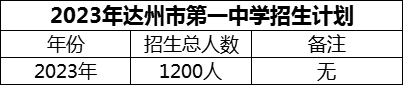 2024年達(dá)州市第一中學(xué)招生計(jì)劃是多少？