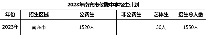 2024年南充市儀隴中學(xué)招生計(jì)劃是多少？