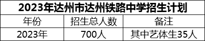 2024年達州市達州鐵路中學(xué)招生計劃是多少？