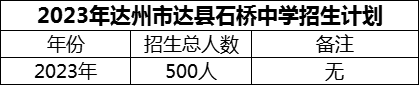 2024年達(dá)州市達(dá)縣石橋中學(xué)招生計(jì)劃是多少？