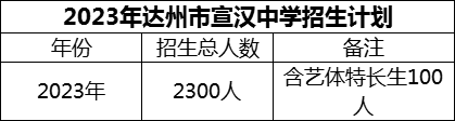 2024年達州市宣漢中學招生計劃是多少？