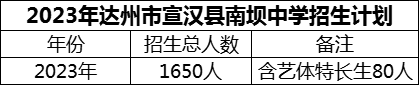 2024年達州市宣漢縣南壩中學招生計劃是多少？