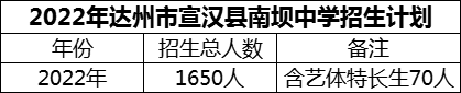 2024年達州市宣漢縣南壩中學招生計劃是多少？