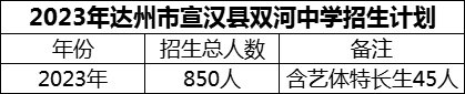 2024年達州市宣漢縣雙河中學(xué)招生計劃是多少？