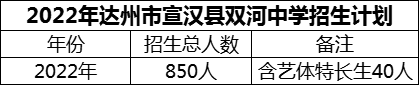 2024年達州市宣漢縣雙河中學(xué)招生計劃是多少？